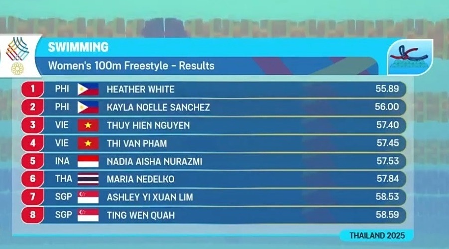 TRỰC TIẾP SEA Games 2025 hôm nay ngày 12/12 - Ảnh 1.