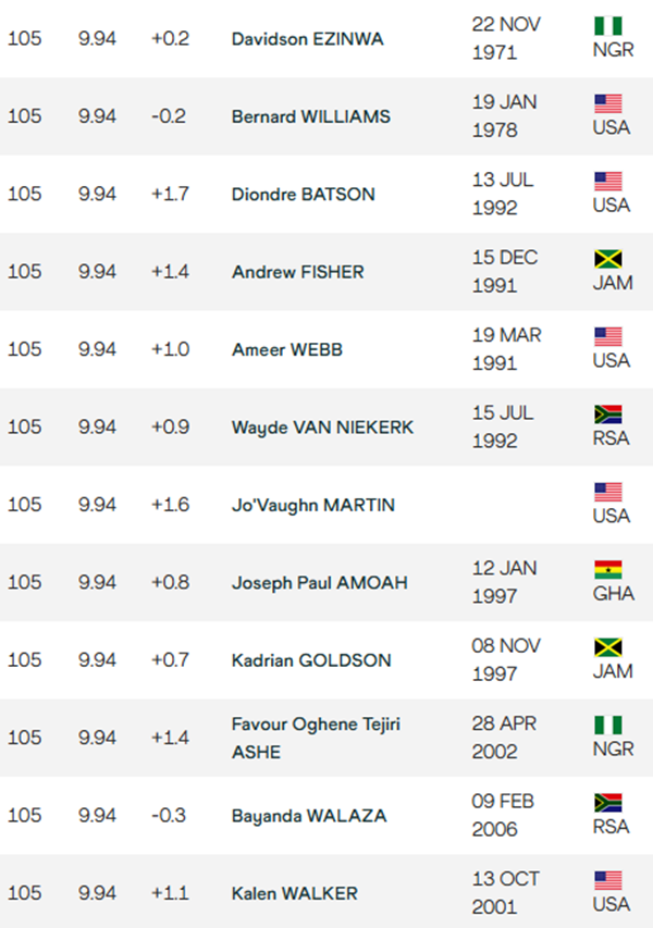 Ngôi sao Thái Lan giành HCV chạy 100m nam SEA Games 2025 xếp hạng bao nhiêu trong lịch sử điền kinh thế giới? - Ảnh 2.