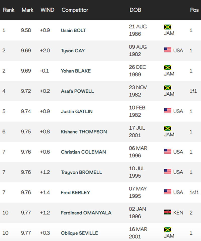 Ngôi sao Thái Lan giành HCV chạy 100m nam SEA Games 2025 xếp hạng bao nhiêu trong lịch sử điền kinh thế giới? - Ảnh 3.