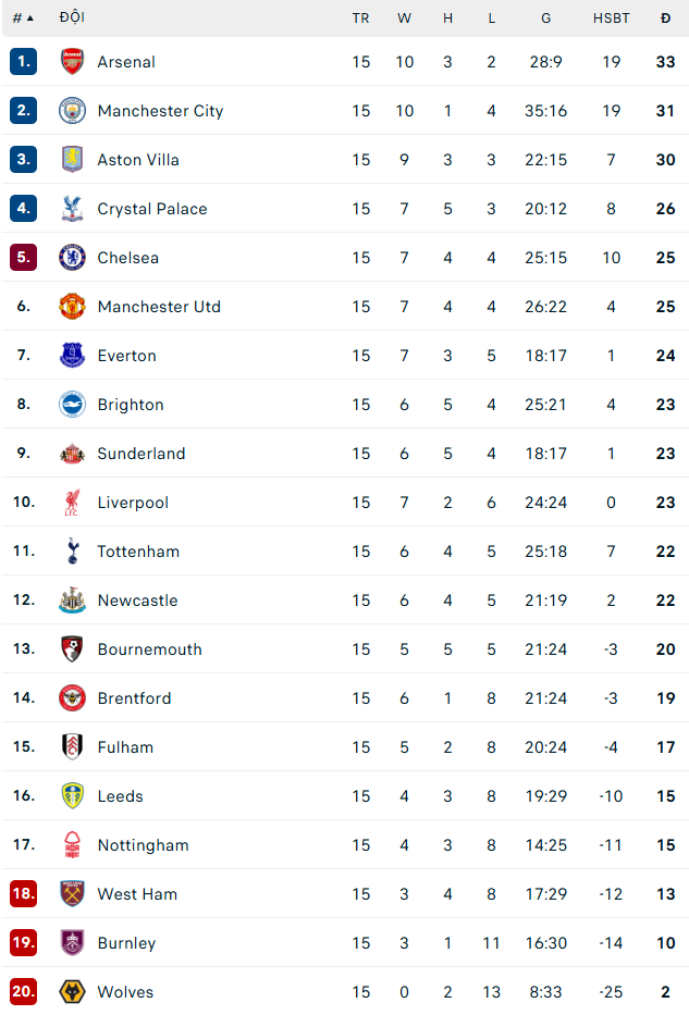 Lịch thi đấu Ngoại hạng Anh mùa giải 2025-26 vòng 16 - Ảnh 1.