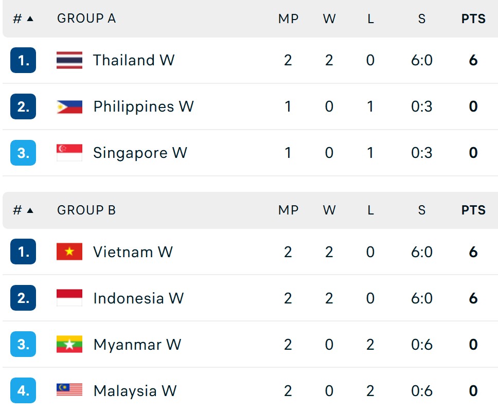 Bảng xếp hạng bóng chuyền nữ SEA Games 2025 ngày 12/12 - Ảnh 1.