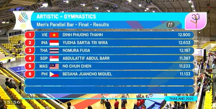 TRỰC TIẾP SEA Games 2025 hôm nay ngày 12/12: Đinh Phương Thành mang về HCV 19 - Ảnh 2. TRỰC TIẾP SEA Games 2025 hôm nay ngày 12/12: Đinh Phương Thành mang về HCV 19 - Ảnh 2.