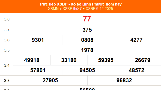 XSBP 13/12 - Kết quả xổ số Bình Phước hôm nay 13/12/2025 - Trực tiếp xổ số hôm nay ngày 13 tháng 12