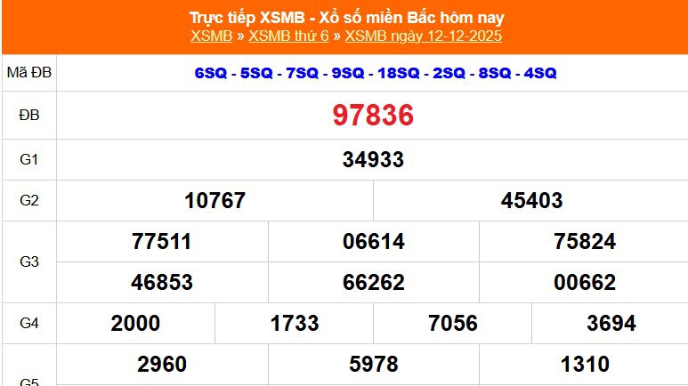 XSMB 12/12 - Kết quả Xổ số miền Bắc hôm nay 12/12/2025 - Kết quả XSMB thứ Sáu ngày 12 tháng 12