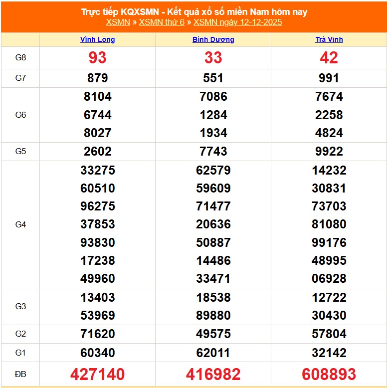 XSMN 12/12 - Kết quả xổ số miền Nam hôm nay 12/12/2025 - Trực tiếp XSMN ngày 12 tháng 12 - Ảnh 1. XSMN 12/12 - Kết quả xổ số miền Nam hôm nay 12/12/2025 - Trực tiếp XSMN ngày 12 tháng 12 - Ảnh 1.