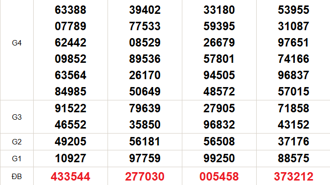XSMN 13/12 - Kết quả xổ số miền Nam hôm nay 13/12/2025 - Trực tiếp xổ số hôm nay ngày 13 tháng 12