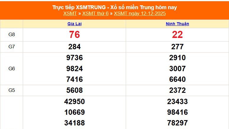 XSMT 12/12 - Kết quả xổ số miền Trung hôm nay 12/12/2025 - Kết quả XSMT thứ Sáu ngày 12 tháng 12