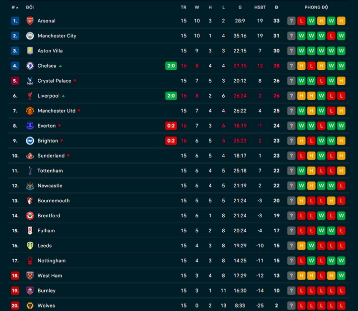 Liverpool Và Chelsea Thăng Hoa Với Loạt Chiến Thắng Kịch Tính Trên Sân Nhà - Ảnh 3. Liverpool Và Chelsea Thăng Hoa Với Loạt Chiến Thắng Kịch Tính Trên Sân Nhà - Ảnh 3.