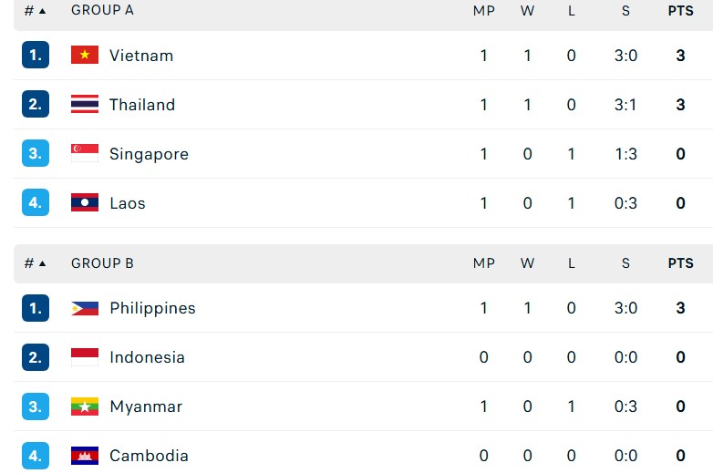 Bảng xếp hạng bóng chuyền nam SEA Games 2025 ngày 13/12 - Ảnh 1. Bảng xếp hạng bóng chuyền nam SEA Games 2025 ngày 13/12 - Ảnh 1.