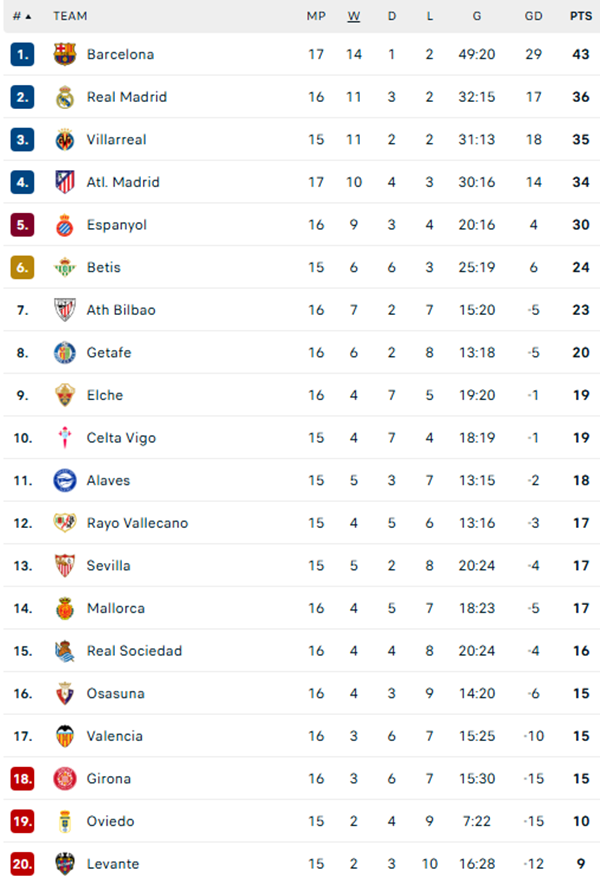 Raphinha Lập Cú Đúp, Barca Bỏ Cách Real Madrid 7 Điểm Ở La Liga - Ảnh 2. Raphinha Lập Cú Đúp, Barca Bỏ Cách Real Madrid 7 Điểm Ở La Liga - Ảnh 2.