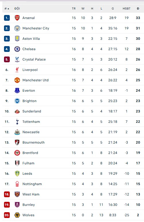 Kết quả bóng đá Ngoại hạng Anh vòng 16 mới nhất - Ảnh 1. Kết quả bóng đá Ngoại hạng Anh vòng 16 mới nhất - Ảnh 1.