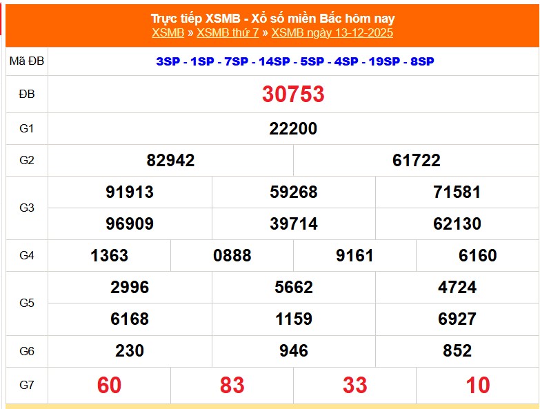 XSMB 13/12 - Kết quả Xổ số miền Bắc hôm nay 13/12/2025 - Kết quả XSMB thứ Bảy ngày 13 tháng 12 - Ảnh 1.