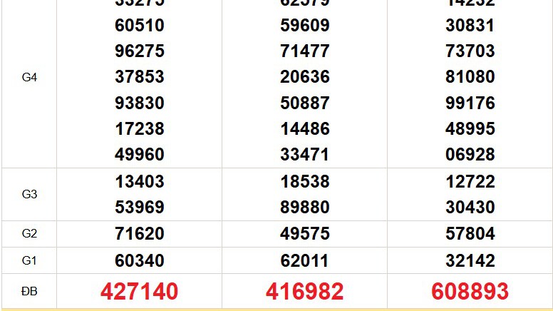 XSMN 14/12 - Kết quả xổ số miền Nam hôm nay 14/12/2025 - Trực tiếp xổ số hôm nay ngày 14 tháng 12