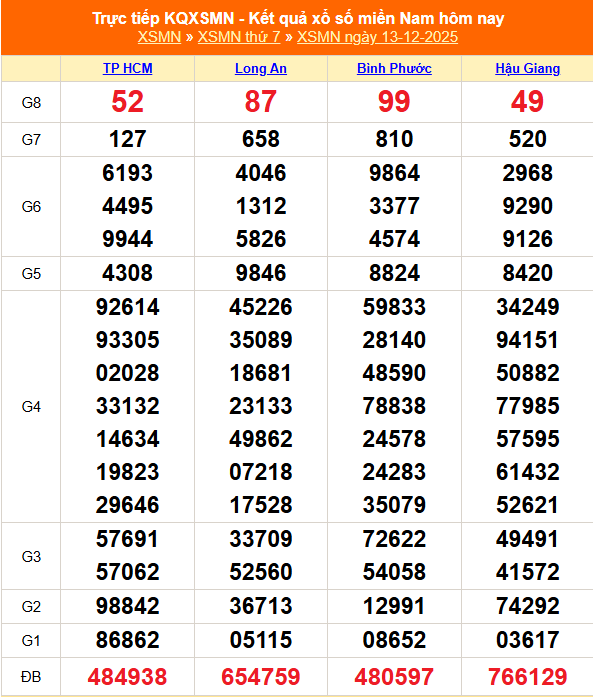 XSMN 14/12 - Kết quả xổ số miền Nam hôm nay 14/12/2025 - Trực tiếp xổ số hôm nay ngày 14 tháng 12 - Ảnh 1. XSMN 14/12 - Kết quả xổ số miền Nam hôm nay 14/12/2025 - Trực tiếp xổ số hôm nay ngày 14 tháng 12 - Ảnh 1.