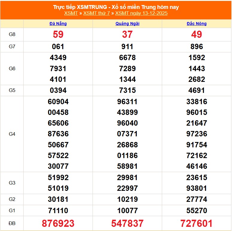 XSMT 13/12 - Kết quả xổ số miền Trung hôm nay 13/12/2025 - Kết quả XSMT thứ Bảy ngày 13 tháng 12 - Ảnh 1.
