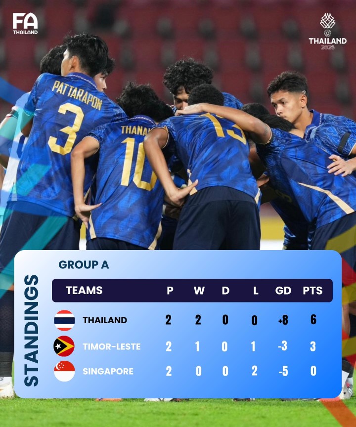 TRỰC TIẾP bóng đá U22 Thái Lan vs U22 Malaysia 20h00 hôm nay, SEA Games 2025 - Ảnh 3. TRỰC TIẾP bóng đá U22 Thái Lan vs U22 Malaysia 20h00 hôm nay, SEA Games 2025 - Ảnh 3.