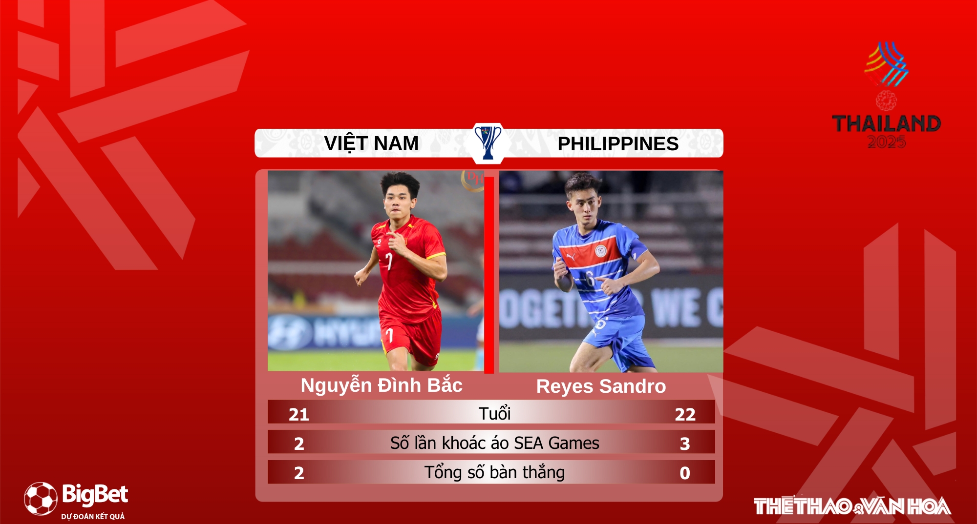 Nhận định, soi tỷ lệ U22 Việt Nam vs U22 Philippines 15h30 hôm nay 15/12, Bán kết SEA Games 2025 - Ảnh 6. Nhận định, soi tỷ lệ U22 Việt Nam vs U22 Philippines 15h30 hôm nay 15/12, Bán kết SEA Games 2025 - Ảnh 6.