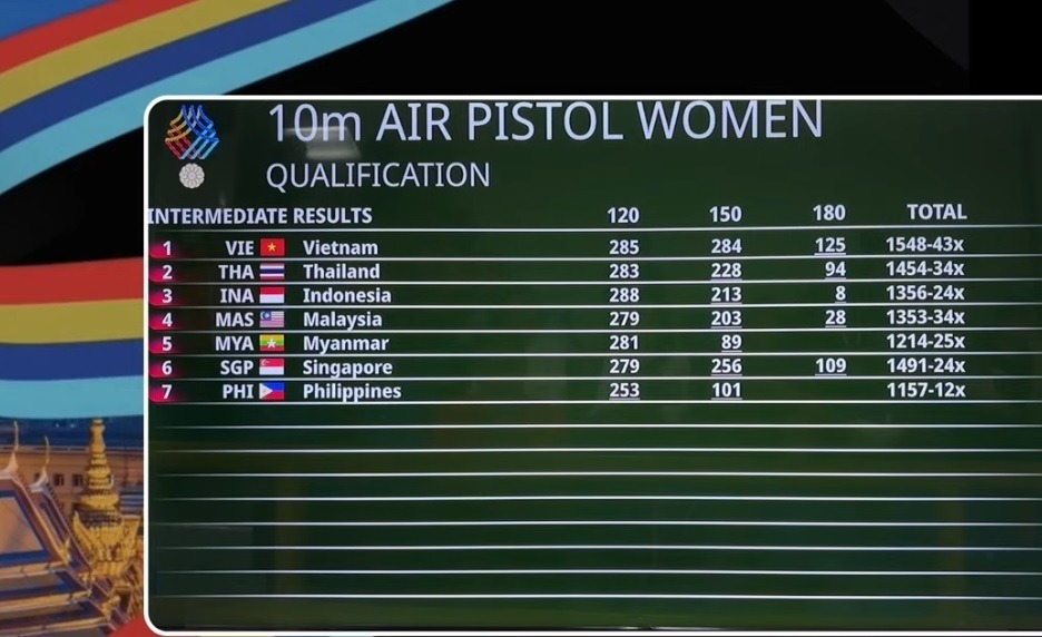 TRỰC TIẾP SEA Games 2025 hôm nay ngày 14/12: Bắn súng có HCV - Ảnh 2. TRỰC TIẾP SEA Games 2025 hôm nay ngày 14/12: Bắn súng có HCV - Ảnh 2.