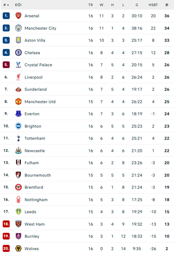 Đại Thắng Trên Sân Hiện Tượng Ngoại Hạng Anh, Man City Tiếp Tục Phả Hơi Nóng Vào Gáy Arsenal - Ảnh 3. Đại Thắng Trên Sân Hiện Tượng Ngoại Hạng Anh, Man City Tiếp Tục Phả Hơi Nóng Vào Gáy Arsenal - Ảnh 3.