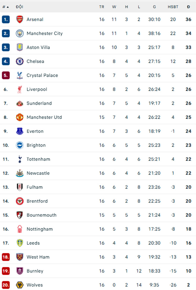 Bảng xếp hạng bóng đá Ngoại hạng Anh vòng 16 mới nhất - Ảnh 1. Bảng xếp hạng bóng đá Ngoại hạng Anh vòng 16 mới nhất - Ảnh 1.