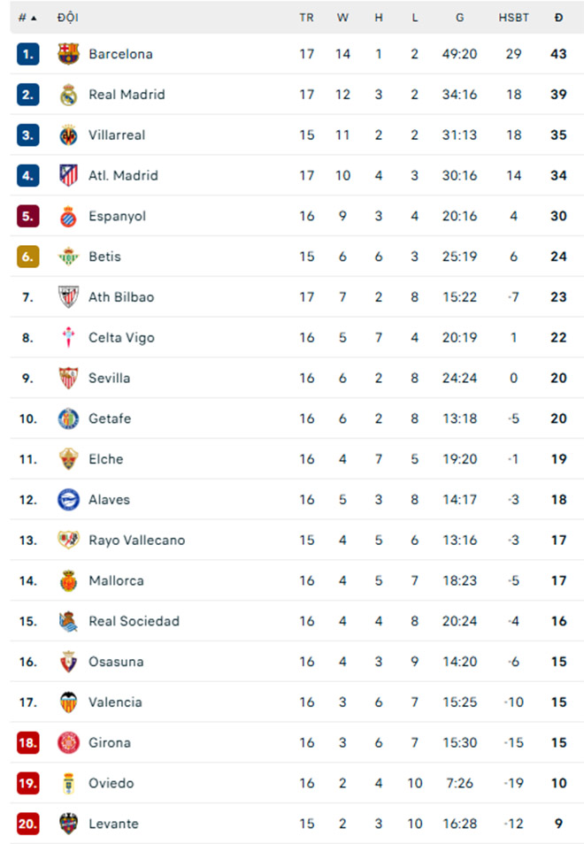 Mbappe - Vinicius - Rodrygo Bật Chế Độ 'Cứu Thầy', Real Madrid Thắng Nhọc Đội Nửa Dưới Bảng Xếp Hạng - Ảnh 2. Mbappe - Vinicius - Rodrygo Bật Chế Độ 'Cứu Thầy', Real Madrid Thắng Nhọc Đội Nửa Dưới Bảng Xếp Hạng - Ảnh 2.