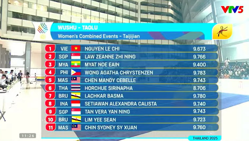 TRỰC TIẾP SEA Games 2025 hôm nay ngày 14/12: Bắn súng có HCV - Ảnh 2. TRỰC TIẾP SEA Games 2025 hôm nay ngày 14/12: Bắn súng có HCV - Ảnh 2.