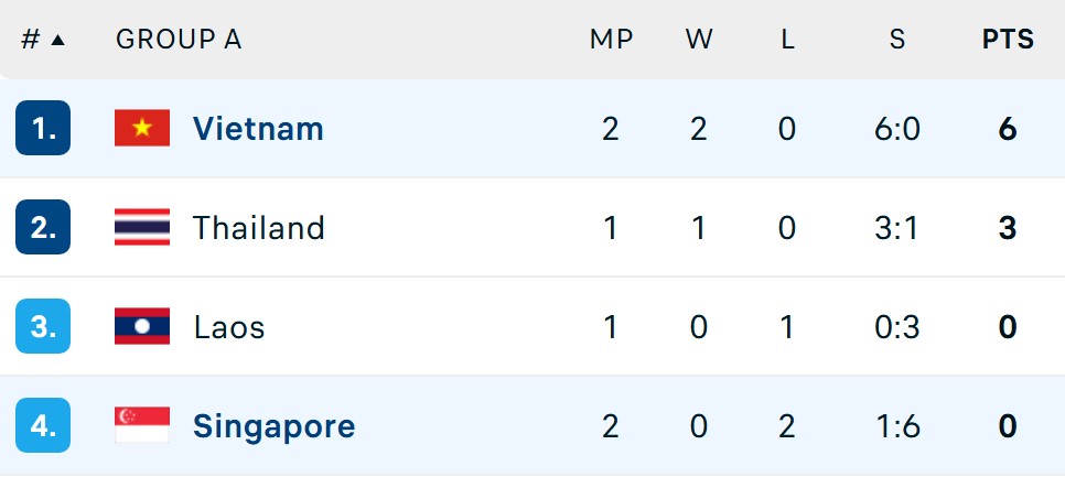 Bảng xếp hạng bóng chuyền nam SEA Games 2025 ngày 14/12 - Ảnh 1. Bảng xếp hạng bóng chuyền nam SEA Games 2025 ngày 14/12 - Ảnh 1.