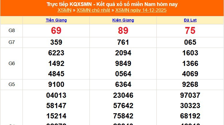 XSMN 14/12 - Kết quả xổ số miền Nam hôm nay 14/12/2025 - Trực tiếp XSMN ngày 14 tháng 12