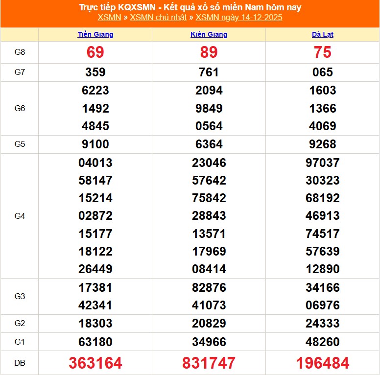 XSMN 14/12 - Kết quả xổ số miền Nam hôm nay 14/12/2025 - Trực tiếp XSMN ngày 14 tháng 12 - Ảnh 1. XSMN 14/12 - Kết quả xổ số miền Nam hôm nay 14/12/2025 - Trực tiếp XSMN ngày 14 tháng 12 - Ảnh 1.