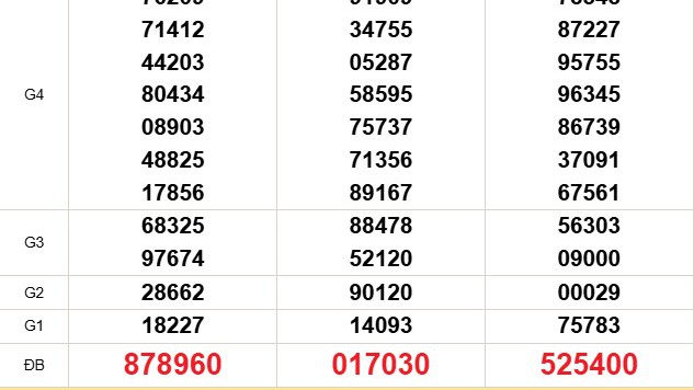 XSMN 15/12 - Kết quả xổ số miền Nam hôm nay 15/12/2025 - Trực tiếp xổ số hôm nay ngày 15 tháng 12