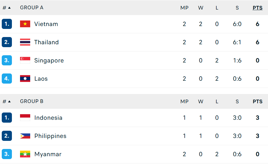 Bảng xếp hạng bóng chuyền nam SEA Games 2025 ngày 15/12 - Ảnh 1. Bảng xếp hạng bóng chuyền nam SEA Games 2025 ngày 15/12 - Ảnh 1.