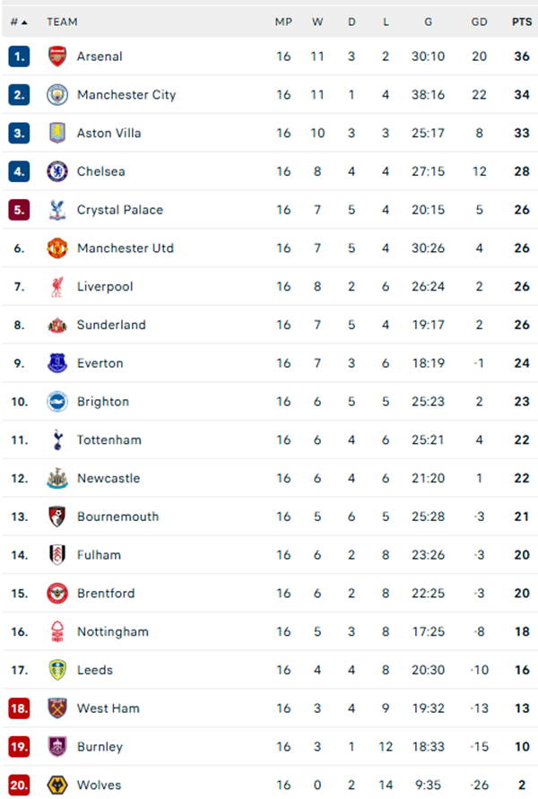 Mu 3 Lần Dẫn Trước Vẫn Bị Đối Thủ Cầm Hòa Ở Vòng 16 Ngoại Hạng Anh - Ảnh 2.