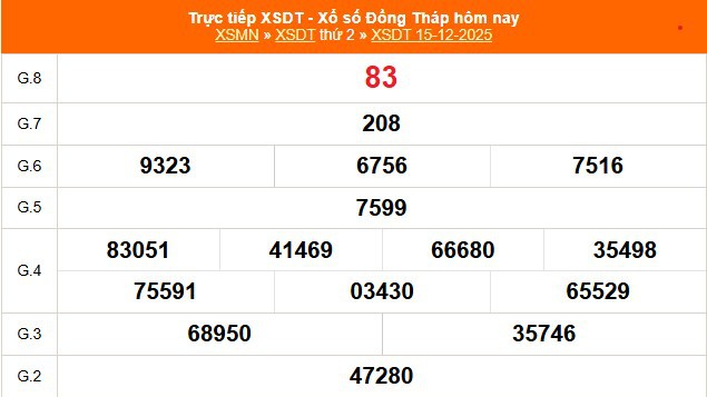 XSDT 15/12 - Kết quả xổ số Đồng Tháp hôm nay 15/12/2025 - Trực tiếp XSDT ngày 15 tháng 12