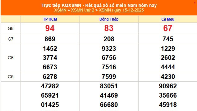 XSMN 15/12 - Kết quả xổ số miền Nam hôm nay 15/12/2025 - Trực tiếp XSMN ngày 15 tháng 12
