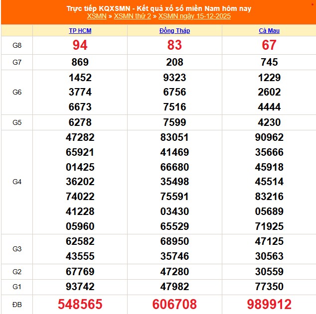XSMN 16/12 - Kết quả xổ số miền Nam hôm nay 16/12/2025 - Trực tiếp xổ số hôm nay ngày 16 tháng 12 - Ảnh 1. XSMN 16/12 - Kết quả xổ số miền Nam hôm nay 16/12/2025 - Trực tiếp xổ số hôm nay ngày 16 tháng 12 - Ảnh 1.
