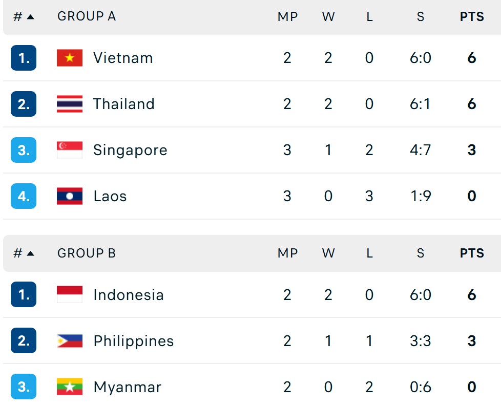 Bảng xếp hạng bóng chuyền nam SEA Games 2025 ngày 16/12 - Ảnh 1. Bảng xếp hạng bóng chuyền nam SEA Games 2025 ngày 16/12 - Ảnh 1.