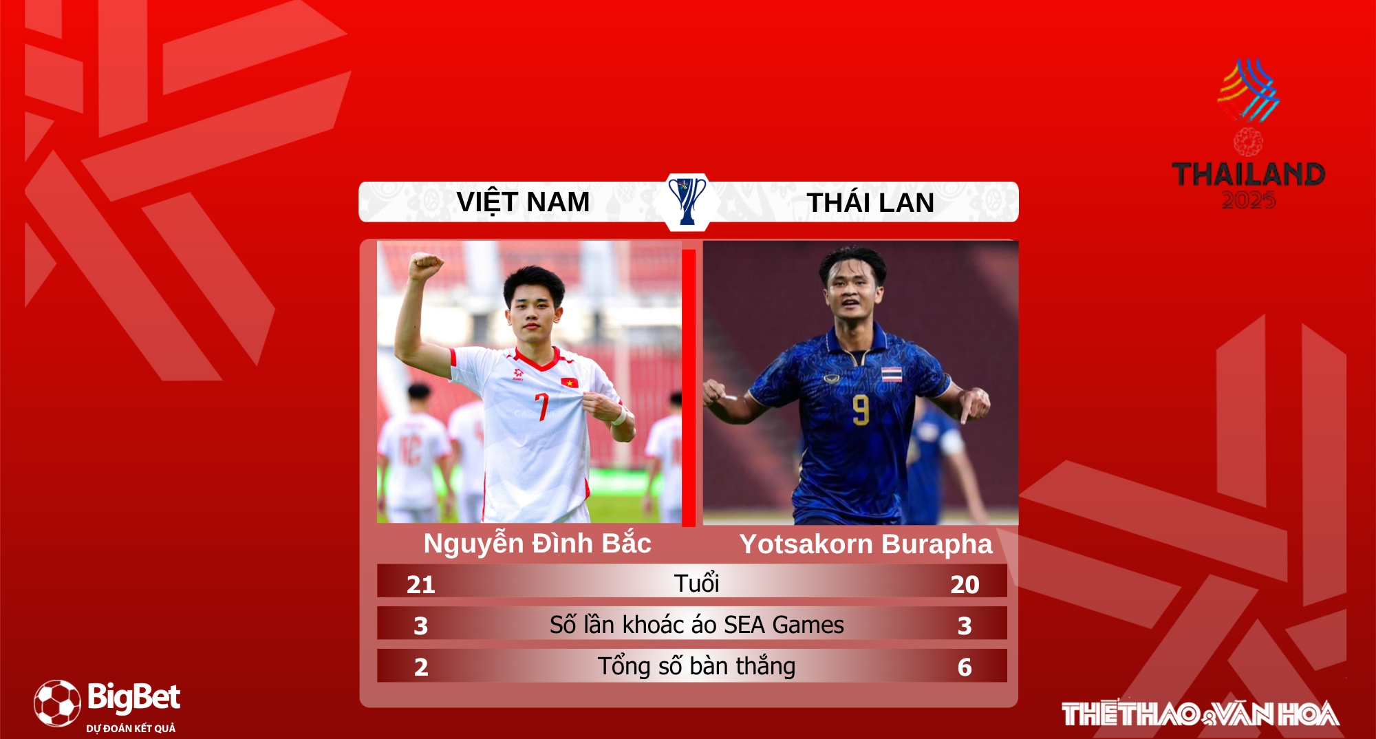 Nhận định, soi tỷ lệ U22 Thái Lan vs U22 Việt Nam 19h30 hôm nay 18/12, Chung kết SEA Games 2025 - Ảnh 5.