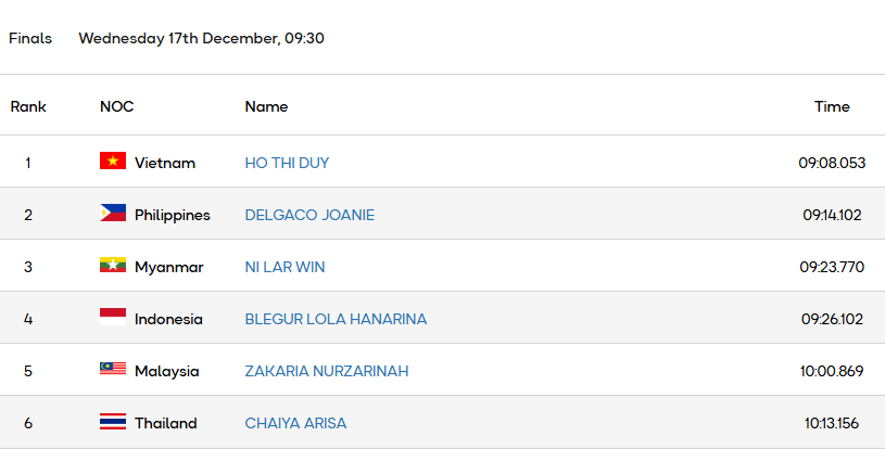 Tay chèo 19 tuổi mở hàng HCV cho đoàn TTVN tại SEA Games 2025 hôm nay - Ảnh 1.