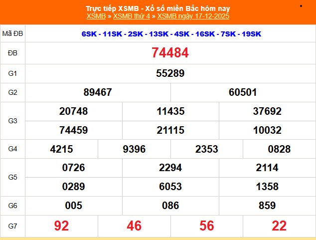 XSMB 17/12 - Kết quả Xổ số miền Bắc hôm nay 17/12/2025 - Kết quả XSMB thứ Tư ngày 17 tháng 12 - Ảnh 1.