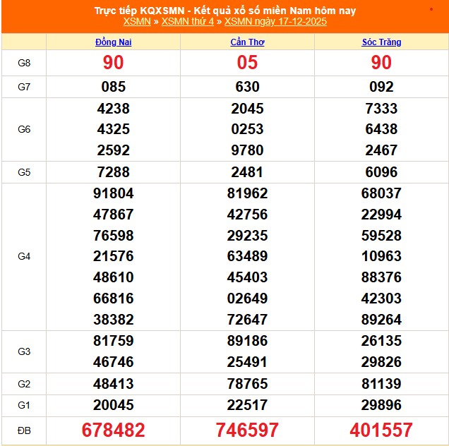 XSMN 18/12 - Kết quả xổ số miền Nam hôm nay 18/12/2025 - Trực tiếp xổ số hôm nay ngày 18 tháng 12 - Ảnh 1.