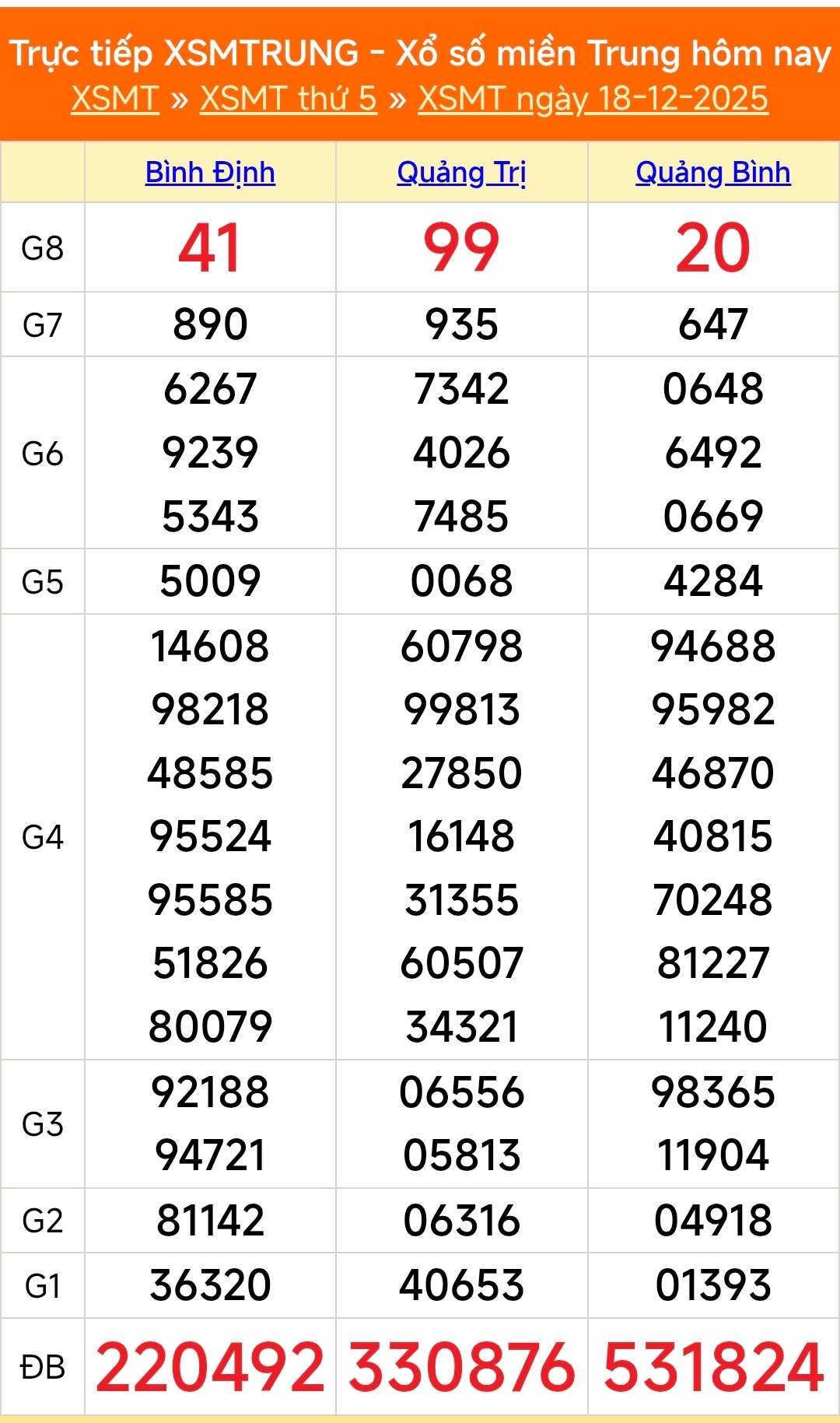 XSMT 18/12 - Kết quả xổ số miền Trung hôm nay 18/12/2025 - Kết quả XSMT thứ Năm ngày 18 tháng 12 - Ảnh 1.