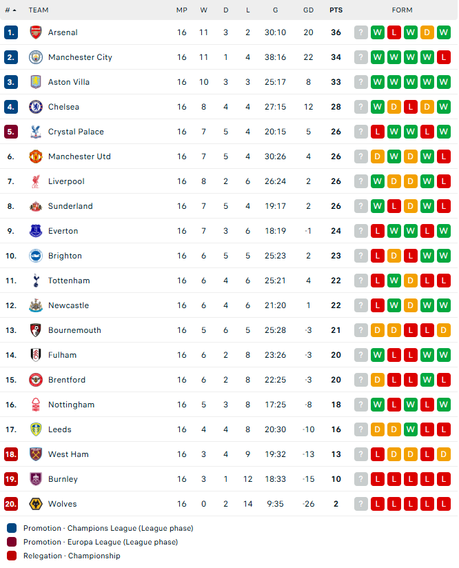 Lịch thi đấu Ngoại hạng Anh mùa giải 2025-26 vòng 17 - Ảnh 2.