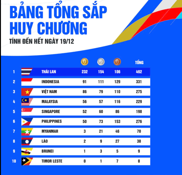 TRỰC TIẾP SEA Games 2025 hôm nay ngày 19/12: AOV đồng đội nam giành HCV - Ảnh 2.