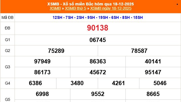 XSMB 20/12 - Kết quả Xổ số miền Bắc hôm nay 20/12/2025 - Trực tiếp xổ số hôm nay ngày 20 tháng 12