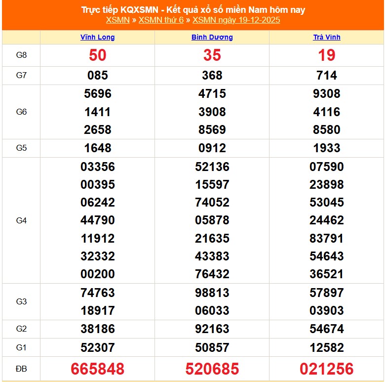 XSMN 20/12 - Kết quả xổ số miền Nam hôm nay 20/12/2025 - Trực tiếp xổ số hôm nay ngày 20 tháng 12 - Ảnh 1.