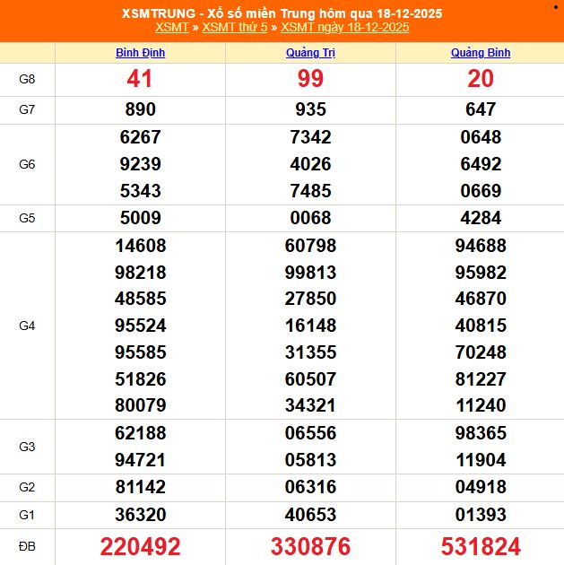 XSMT 19/12 - Kết quả xổ số miền Trung hôm nay 19/12/2025 - Trực tiếp xổ số hôm nay ngày 19 tháng 12 - Ảnh 1.