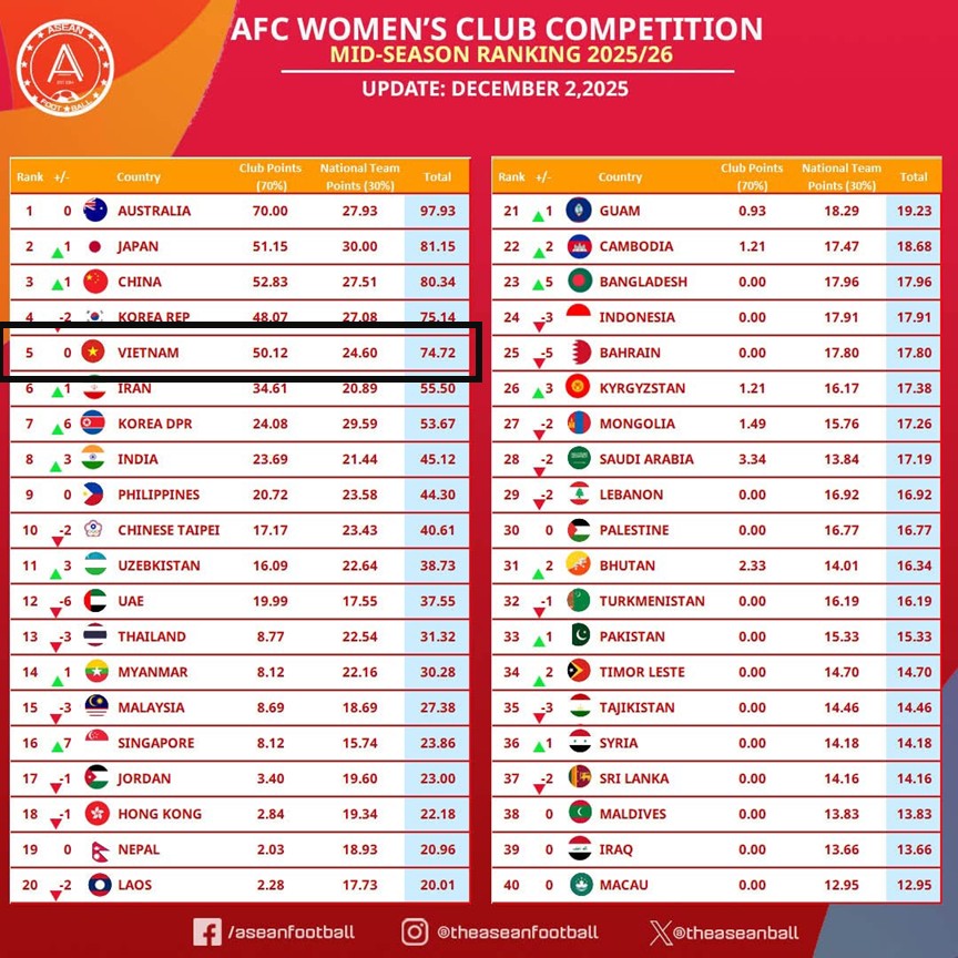 CLB Việt Nam lọt vào Top 5 châu lục, dẫn đầu bóng đá Đông Nam Á - Ảnh 3.