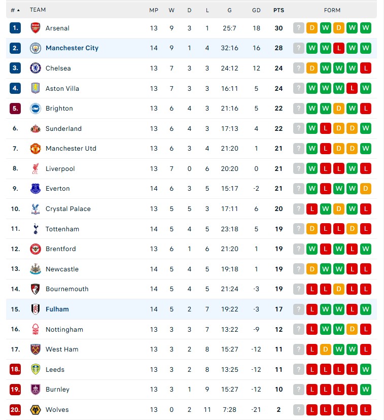 Haaland phá kỷ lục Premier League, Man City thắng kịch tính ở trận đấu có 9 bàn - Ảnh 3. Haaland phá kỷ lục Premier League, Man City thắng kịch tính ở trận đấu có 9 bàn - Ảnh 3.