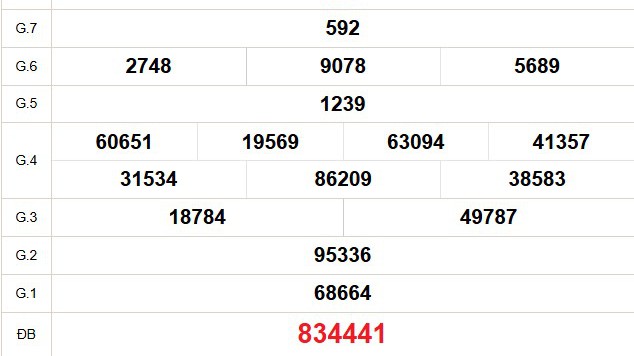 XSCT 3/12 - Kết quả xổ số Cần Thơ hôm nay 3/12/2025 - Trực tiếp XSCT ngày 3 tháng 12