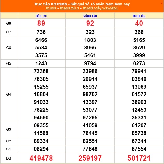 XSMN 5/12- Kết quả xổ số miền Nam hôm nay 5/12/2025 - Trực tiếp xổ số hôm nay ngày 5 tháng 12 - Ảnh 2.